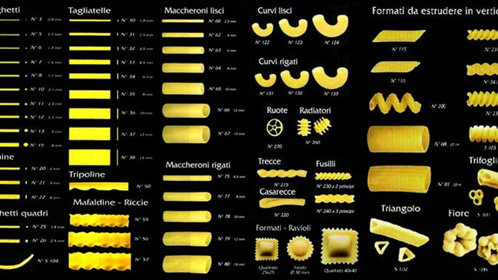 Как называется виды макарон. Классификация итальянских макаронных изделий паста. Итальянская классификация макаронных изделий. Итальянские названия макаронных изделий таблица. Виды паст таблица.