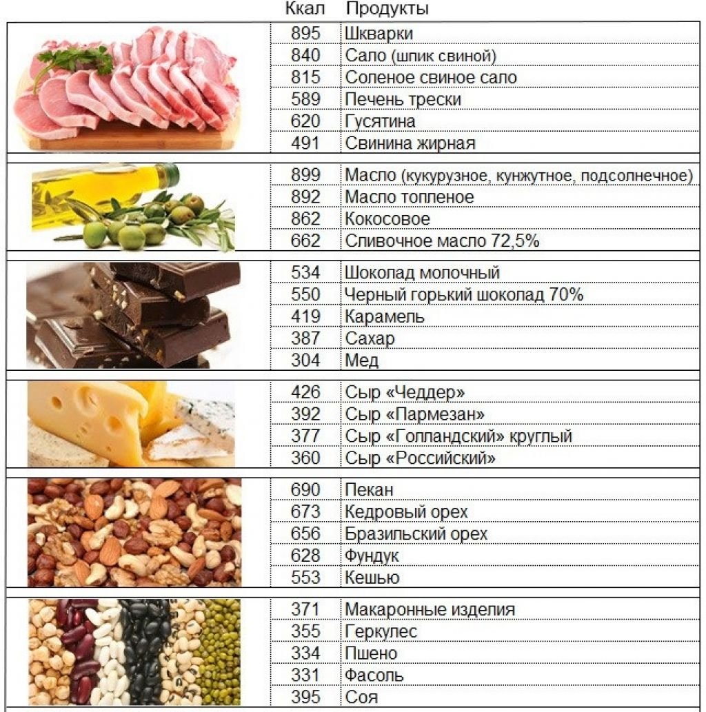 Сколько нужно калорий чтобы поправиться. Таблица калорийности продуктов для набора мышечной массы. Питание для набора мышечной массы белок. Таблица продуктов для мышечной массы. Таблица питания чтобы набрать вес.
