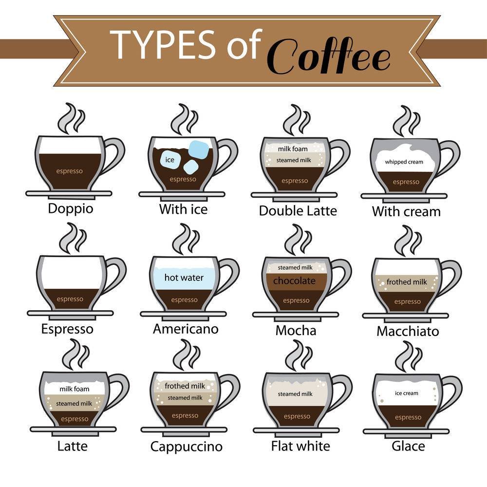 Домашний эспрессо. Виды кофе. Кофейные напитки названия. Кофейные напитки схема. Рецептура кофейных напитков.