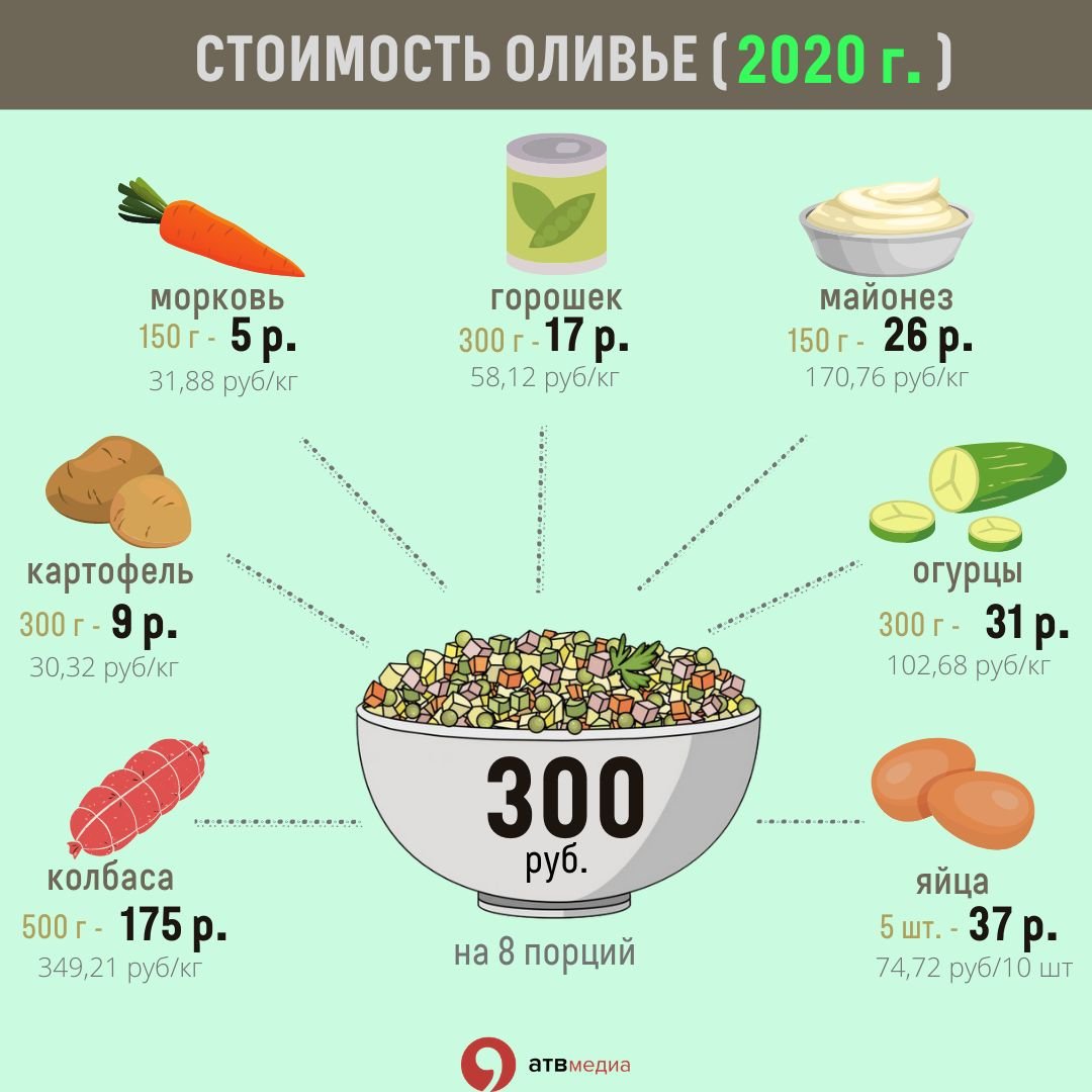 Оливье сколько овощей. Себестоимость салата Оливье. Себестоимость салатов. Пропорции продуктов для Оливье. Себестоимость килограмма Оливье.